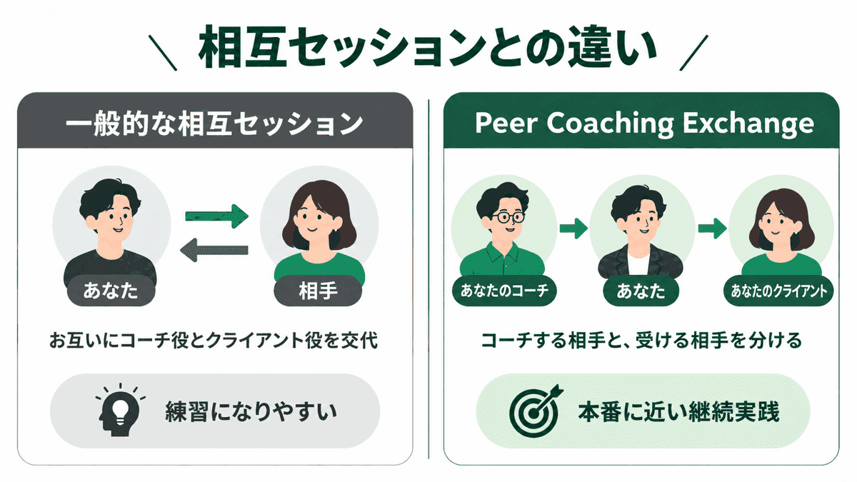 一般的な相互セッションでは同じ二人が役割を交代する。Peer Coaching Exchangeでは、あなたのコーチとあなたのクライアントが別の人になる