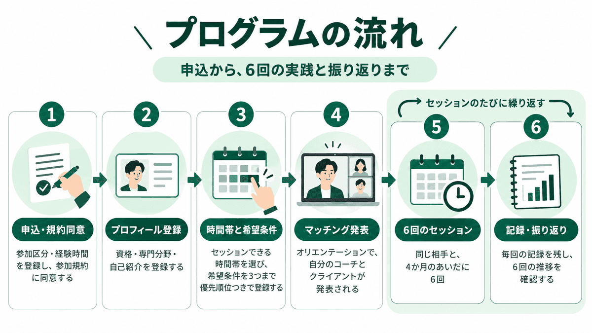 申込・規約同意、プロフィール登録、時間帯と希望条件、マッチング発表、6回のセッション、記録・振り返りの6段階。5と6はセッションのたびに繰り返す